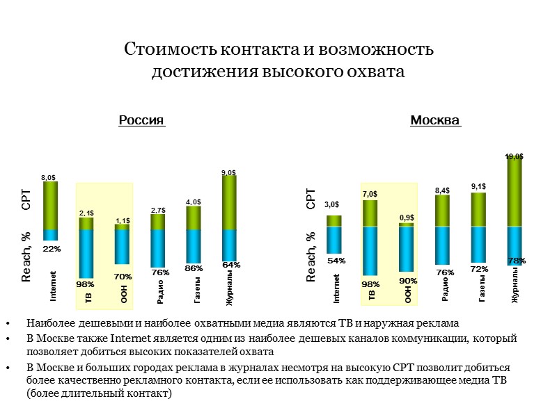 Наиболее дешевыми и наиболее охватными медиа являются ТВ и наружная реклама В Москве также